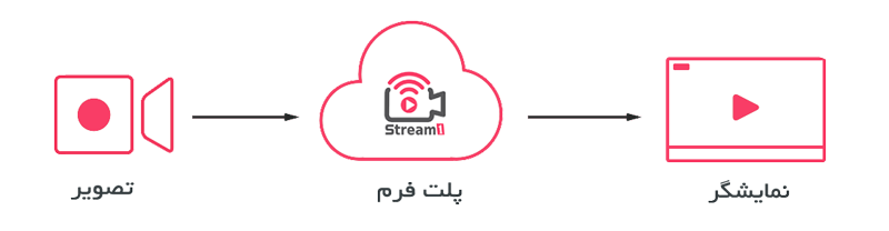 پخش زنده اینترنتی استریم1